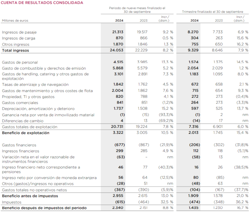 Cuenta de resultados consolidada. Fuente: IAG